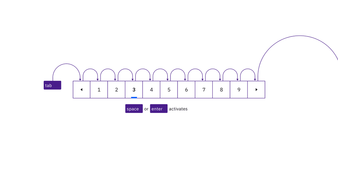 Interactive elements in pagination nav maintain their usual Carbon keyboard behaviors and tab order.